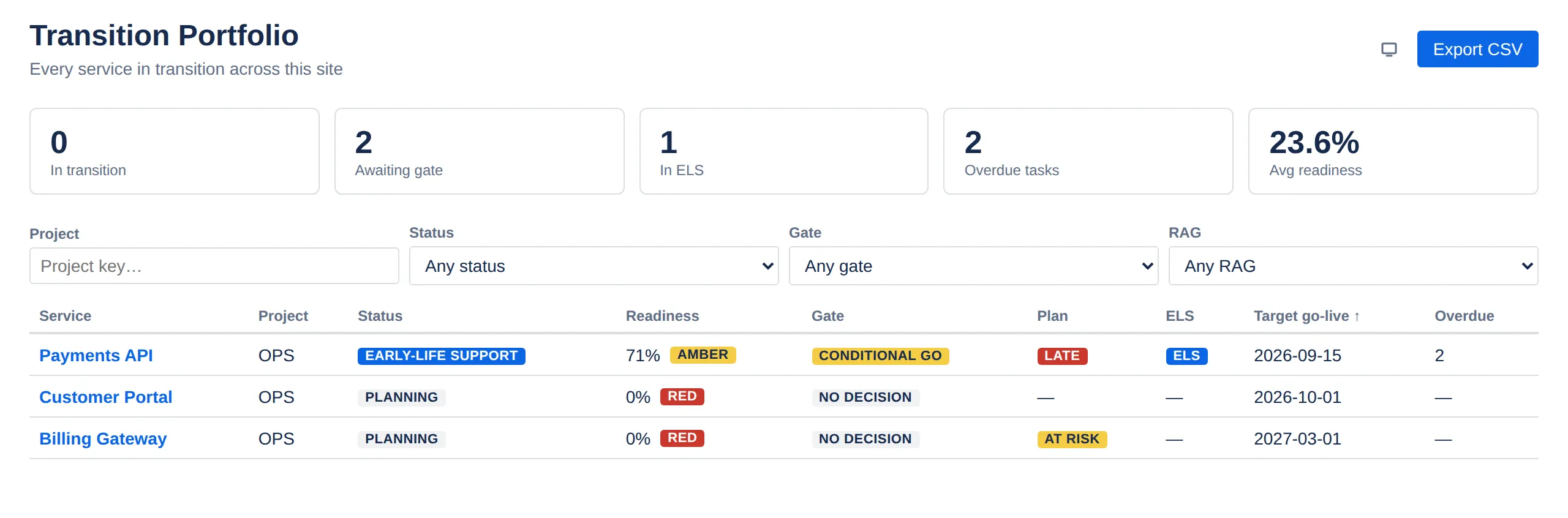 The Service Transition & Readiness, with tiles, filters and the cross-project table
