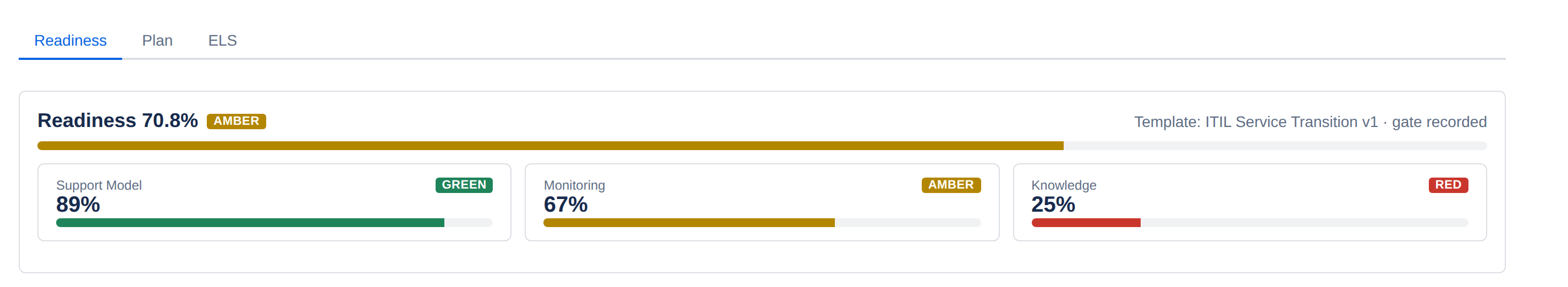 A readiness header reading 70.8 per cent rated amber, with a progress bar and three category cards: Support Model 89 per cent green, Monitoring 67 per cent amber, Knowledge 25 per cent red.