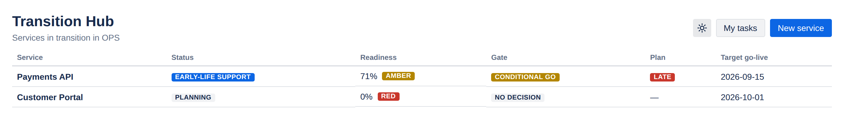 The Transition Hub project page listing two services: Payments API in early-life support at 71 per cent amber with a conditional go and a late plan, and Customer Portal in planning at 0 per cent red with no gate decision.