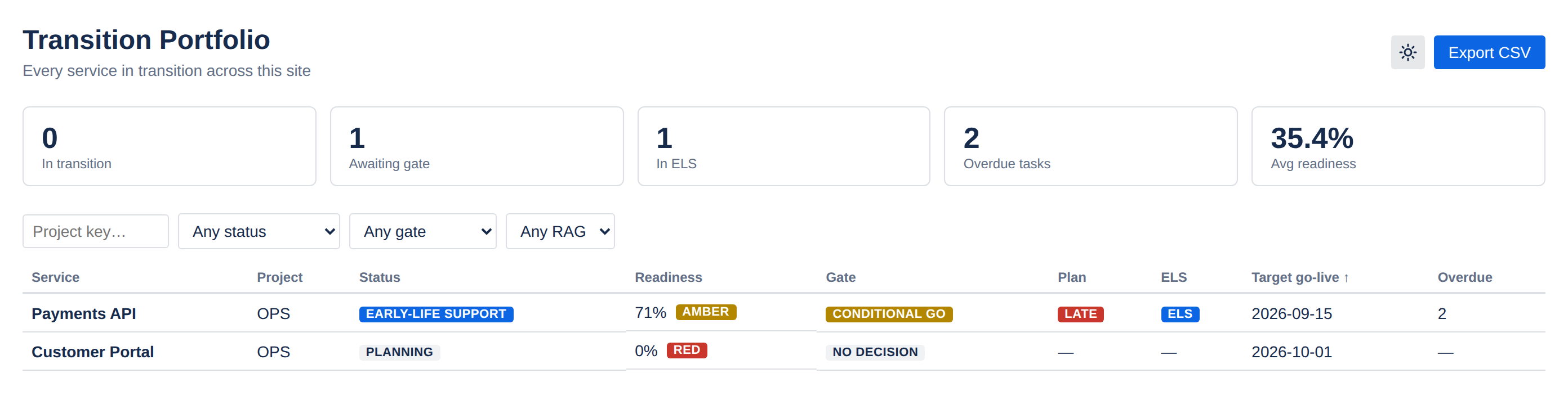 The Transition Portfolio global page showing tiles for services in transition, awaiting gate, in ELS, overdue tasks and average readiness, above a filterable table of services with readiness, gate, plan health, ELS state and target go-live columns.