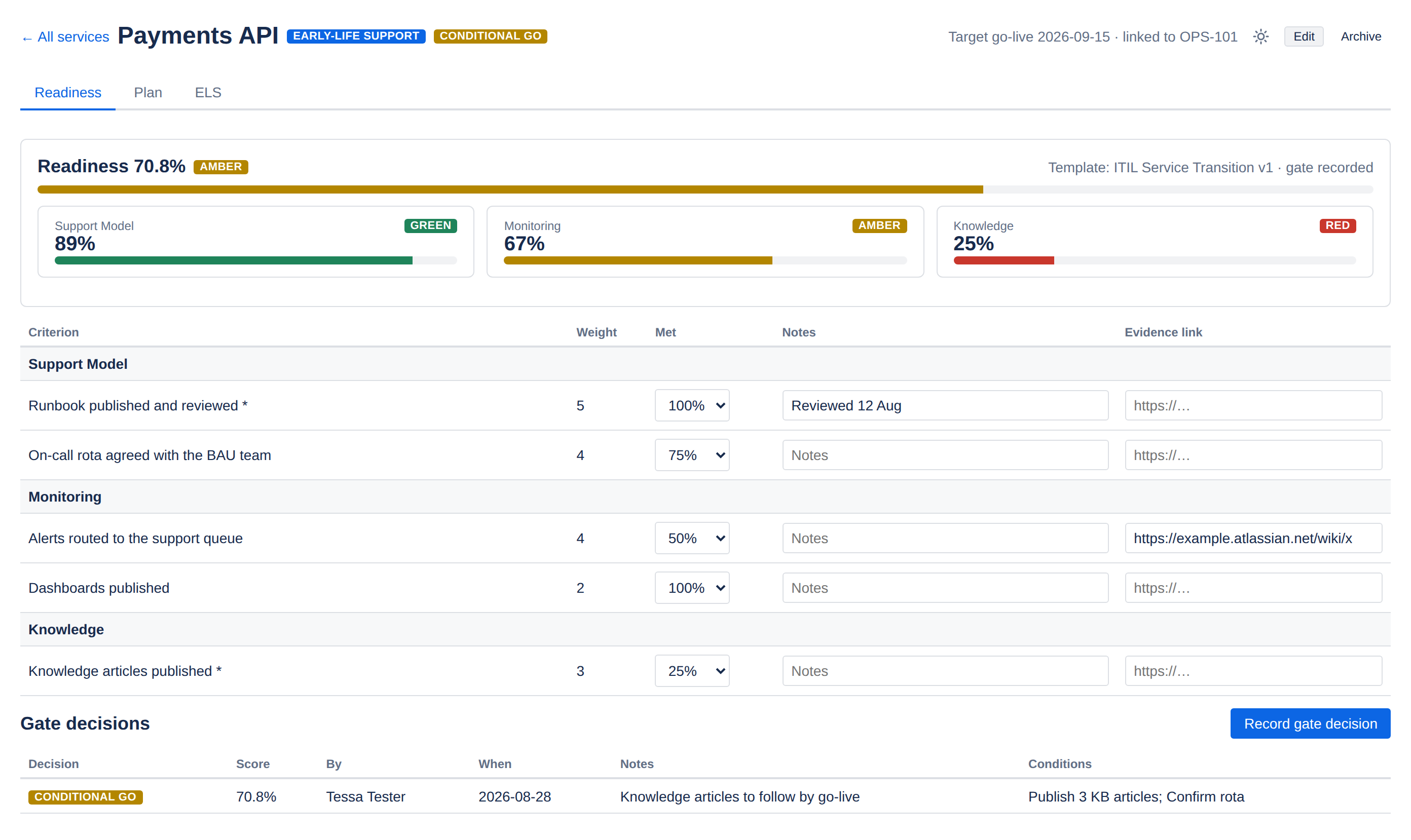 The Readiness tab for a service called Payments API, showing an overall readiness score of 70.8 per cent rated amber, per-category scores for Support Model, Monitoring and Knowledge, a scoring table of weighted criteria, and a gate decision history row recording a Conditional Go.